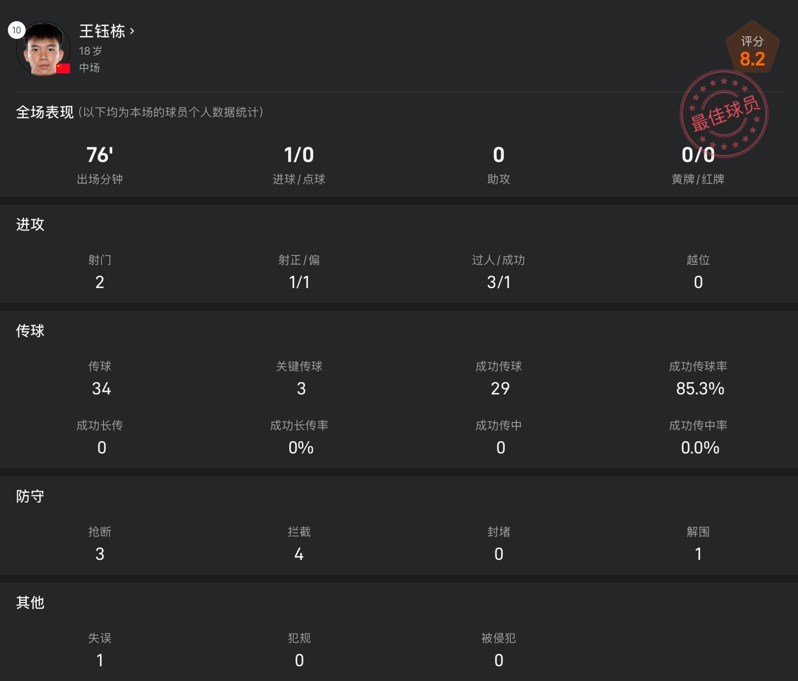 王钰栋战东帝汶全场数据：传球成功率85.3%，1粒进球